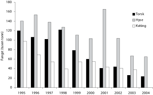 Figur 4.10 Utviklinga i fangst av torsk, hyse og kviting i Nordsjøen, Skagerrak og Kanalen.