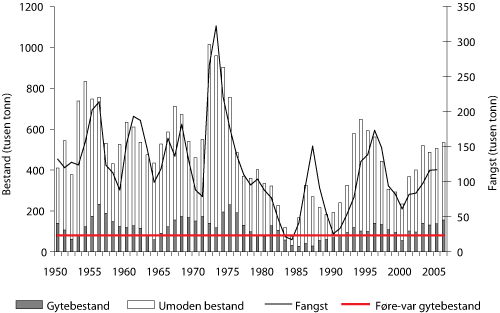 Figur 4.3 Utviklinga i bestand og fangst av norsk-arktisk hyse sidan 1950