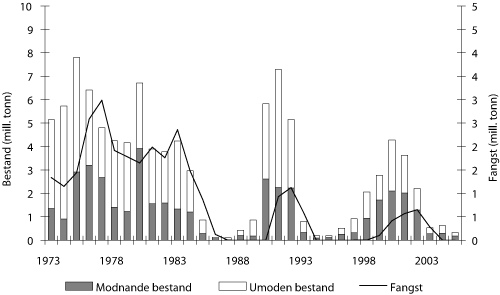 Figur 4.5 Utviklinga i bestand og fangst av lodde.