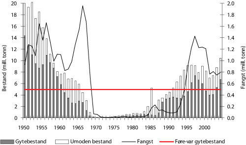 Figur 4.6 Utviklinga av bestand og fangst av NVG-sild