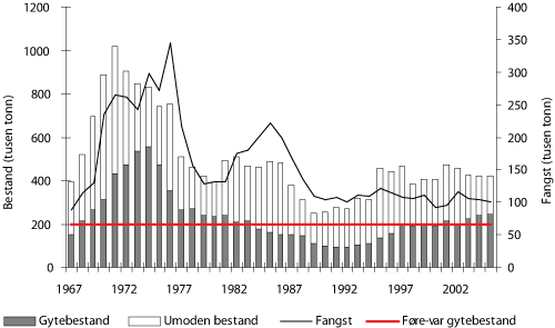 Figur 4.9 Utviklinga i bestand og fangst av sei i Nordsjøen og vest av Skottland. Tala for 2005 og 2006 er prognosar.