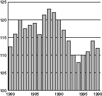Figur 3.3 Lønnskostnader per arbeidet time for industriarbeidere i Norge i forhold til handelspartnerne. Handelspartnerne=100