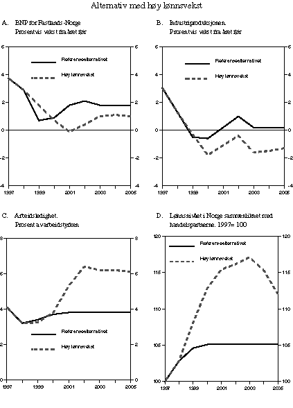 Figur 4.3 Alternativ med høy lønnsvekt sammenliknet med referansealternativet