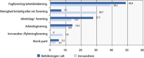 Figur 10.1 Andel som er medlem av forskjellige organisasjoner eller foreninger1. Befolkningen i alt og innvandrerbefolkningen2 fra ti ikke-vestlige land. Prosent