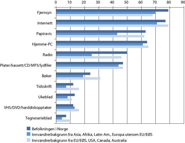 Figur 10.10 Andel som har brukt ulike massemedier en gjennomsnittsdag, etter landgruppe. Alder 9-59 år. 2008. Prosent
