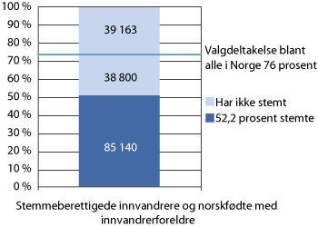 Figur 10.2 Valgdeltakelse blant stemmeberettigede innvandrere. Stortingsvalg 2009. Antall som ikke stemte og antall som måtte ha stemt for å oppnå valgdeltakelse som i befolkningen i alt.