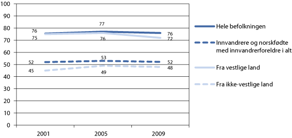 Figur 10.3 Valgdeltakelse ved stortingsvalg blant alle, innvandrere og norskfødte med innvandrerforeldre, etter vestlig/ikke-vestlig bakgrunn1. Prosent