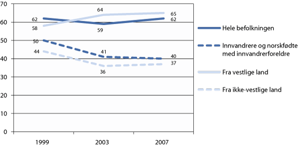 Figur 10.4 Valgdeltakelse ved lokalvalg blant alle, innvandrere og norskfødte med innvandrerforeldre, etter vestlig/ikke-vestlig bakgrunn1. Prosent