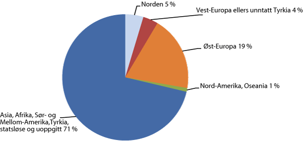 Figur 10.5 Utregnede tall for stemmeberettigede norske statsborgere med innvandrerbakgrunn1, etter landbakgrunn (verdensregion)2. Mars 2011. Prosent