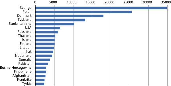 Figur 10.6 Utregnede tall for stemmeberettigede utenlandske statsborgere1, etter landbakgrunn2. Utvalgte land. Mars 2011. Prosent