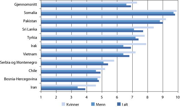 Figur 10.7 Rangering av hvor viktig religion er i livet. 1 = Ingen betydning 10 = Svært viktig. Innvandrerbefolkningen1, etter landbakgrunn2 og kjønn.