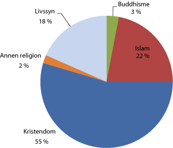 Figur 10.8 Medlemmer1 i tros- og livssynssamfunn utenfor Den norske kirke, etter religion/livssyn. 1. januar 2010. Prosent