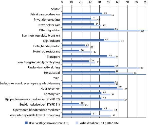 Figur 10.9 Organisasjonsgrad bland ikke-vestlige innvandrere1 (LKI 2005/2006) og blant arbeidstakere sett under ett (LKU 2006). Prosent2