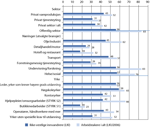 Figur 10.9 Organisasjonsgrad bland ikke-vestlige innvandrere1 (LKI 2005/2006) og blant arbeidstakere sett under ett (LKU 2006). Prosent2