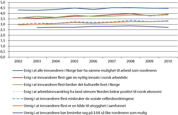 Figur 11.3 Holdninger til syv utsagn om innvandrere og innvandring. 2002-2010.2 Gjennomsnitt på fempunktsskala1