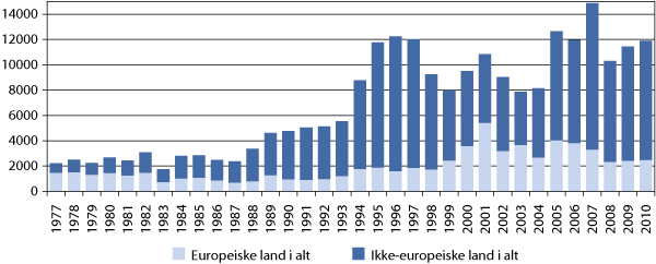 Figur 11.4 De ti største gruppene med overgang til norsk statsborgerskap, etter tidligere statsborgerskap. 2010