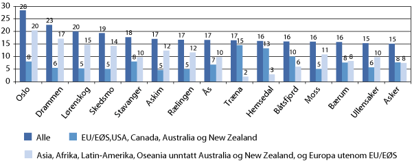Figur 12.1 De 15 kommunene med høyest andel innvandrere og norskfødte med innvandrerforeldre, etter landbakgrunn. 1.1.2011. Prosent