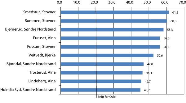 Figur 12.2 Ti delbydeler i Oslo med størst andel personer med innvandrerbakgrunn fra Afrika, Asia etc. 1.1.2010. Prosent