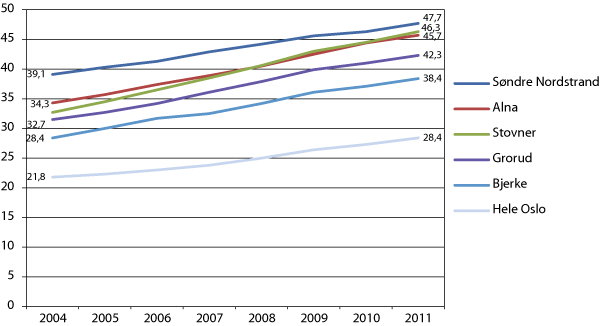Figur 12.3 Innvandrere og norskfødte med to utenlandsfødte foreldre. Hele Oslo og utvalgte bydeler. 1.1.2004-1.1. 2011. Prosent 