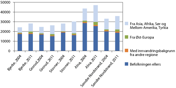 Figur 12.4 Befolkningssammensetning, etter innvandrings- og landbakgrunn. Utvalgte bydeler. 1.1.2004 og 1.1.2011.