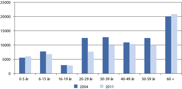 Figur 12.5 Befolkningen i Groruddalen som ikke selv har innvandret eller er født i Norge med to utenlandsfødte foreldre. 1.1.2004 og 1.1.2011. 