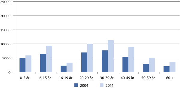 Figur 12.6 Befolkningen i Groruddalen som selv har innvandret eller er født i Norge med to utenlandsfødte foreldre. 1.1.2004 og 1.1.2011.