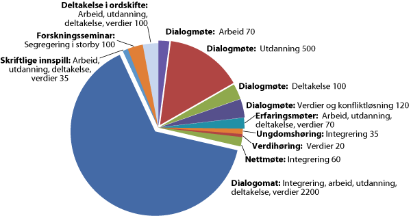 Figur 3.1 Inkluderingsutvalgets dialogaktiviteter, etter aktivitet og anslått antall deltakere