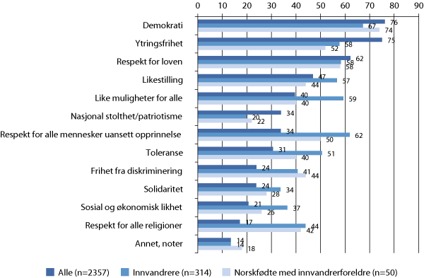 Figur 3.2 Synspunkter på hva som bør være de viktigste verdiene i Norge. Alle, innvandrere og norskfødte med innvandrerforeldre.1 Prosent.