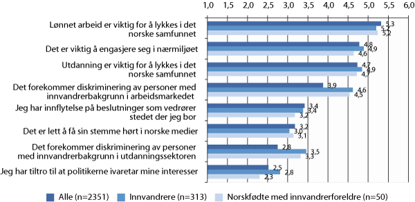 Figur 3.3  Holdninger til påstander. Alle, innvandrere og norskfødte med innvandrerforeldre.1  Gjennomsnittscore