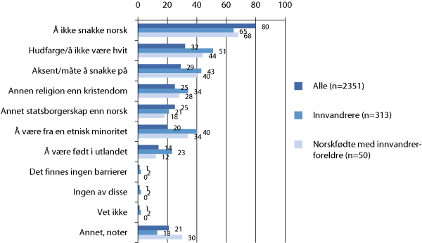 Figur 3.4  Barrierer mot å bli oppfattet som norsk.1 Alle, innvandrere og norskfødte med innvandrerforeldre. Prosent.