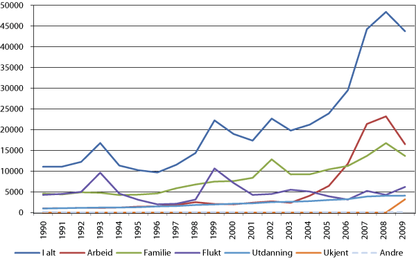 Figur 4.1 Innvandringer, etter innvandringsgrunn og innvandringsår. 1990-2009