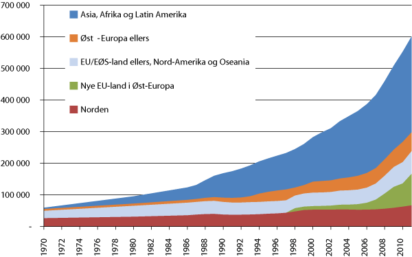 Figur 4.2 Innvandrere og norskfødte med innvandrerforeldre, etter landbakgrunn. 1970-2011