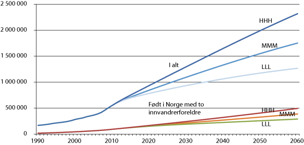 Figur 4.3 Befolkningsframskrivninger. Samlet antall innvandrere og personer født i Norge med utenlandsfødte foreldre.1 1990-2060