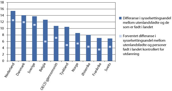 Figur 4.4 Prosentpoengs differanse i sysselsettingsandel mellom utenlandsfødte og personer født i landet 15-64 år.1 2006/2007