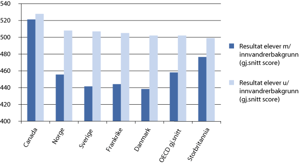Figur 4.5 Score i PISA for elever med og uten innvandrerbakgrunn i utvalgte OECD-land. 2009. Gjennomsnittscore