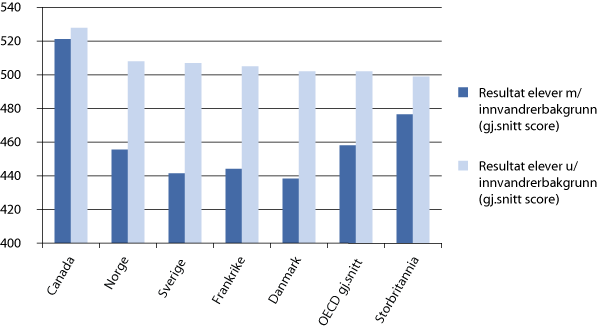 Figur 4.5 Score i PISA for elever med og uten innvandrerbakgrunn i utvalgte OECD-land. 2009. Gjennomsnittscore