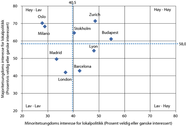 Figur 4.6 Politisk interesse blant ungdom i utvalgte storbyer. 