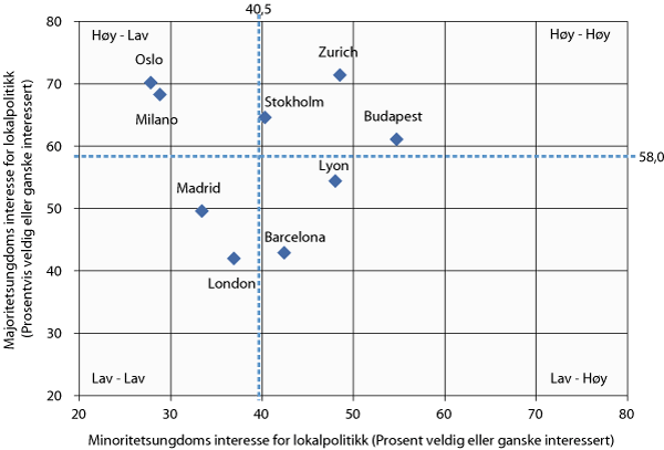 Figur 4.6 Politisk interesse blant ungdom i utvalgte storbyer. 