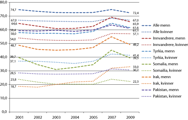 Figur 5.1 Sysselsatte 16-74 år, etter landbakgrunn og kjønn. 4. kvartal 2001- 4. kvartal 2009. Utvalgte landgrupper. Prosent 