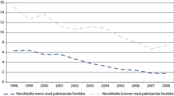 Figur 5.9 Andel gifte blant norskfødte med innvandrerforeldre fra Pakistan, 18-21 år. 1998-2008. Prosent.
