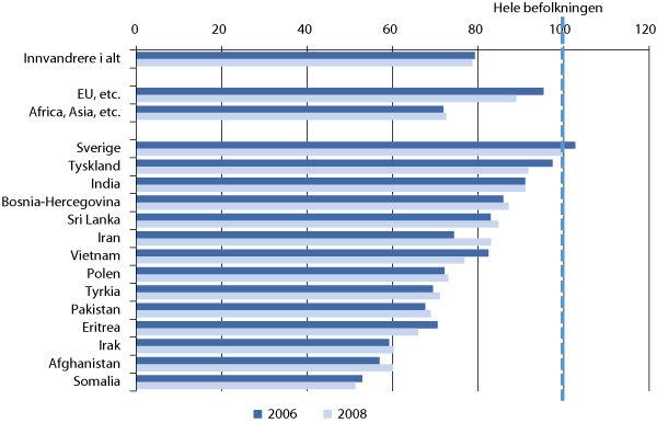 Figur 5.2 Inntekt etter skatt per forbruksenhet. EU-skala. Median for innvandrere. 2006 og 2008. Hele befolkningen1 = 100.