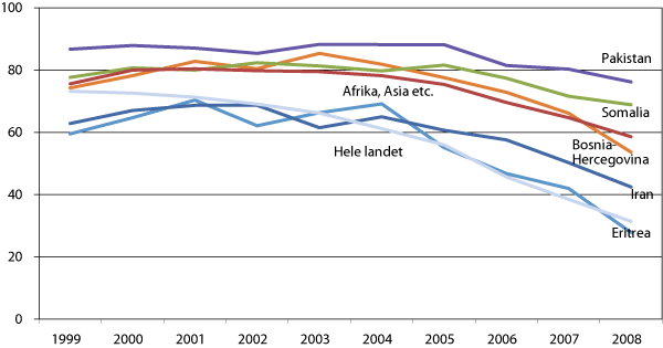 Figur 5.3 Kontantstøttebruk blant ett- og to åringer. 1999-2008. Prosent.