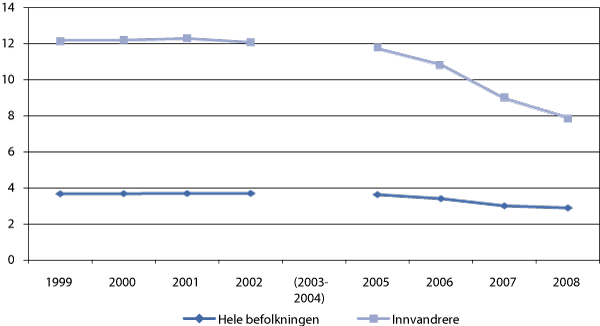 Figur 5.4 Sosialhjelpsmottakere 18 år og eldre 1999-2002, 2005-2008. Prosent