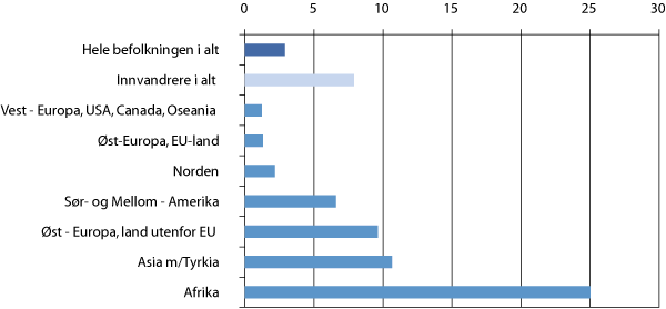 Figur 5.5 Innvandrere med sosialhjelp, etter verdensdel (bosatte per 1.1.2009) 18 år og eldre. 2008. Prosent