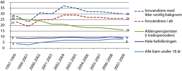 Figur 5.6 Andel personer med vedvarende lavinntekt, etter ulike kjennemerker. EU-definisjonen1 (60 prosent)