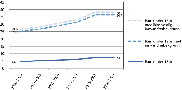 Figur 5.7 Andel barn i familier med vedvarende lavinntekt. EU–definisjon (60 prosent)