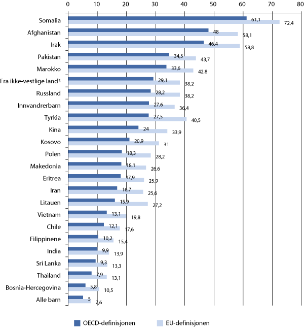 Figur 5.8 Andel barn i husholdninger med vedvarende lavinntekt etter landbakgrunn1. Alder referer seg til siste året i treårsperioden 2005-2008. 