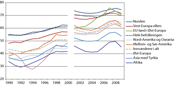 Figur 6.1 Arbeidstakere og sysselsatte1 i alderen (152) 16-74 år, etter innvandringsgrunn og kjønn. 4. kvartal 1990-2009. Prosent