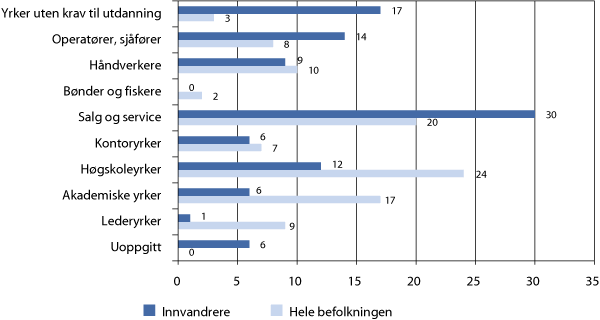 Figur 6.11 Yrke etter utdanningsnivå. Intervjuede i befolkningen i 2003 og innvandrere1 i 2005–2006. Prosent.