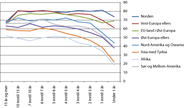 Figur 6.12 Sysselsetting blant innvandrere 15-74 år, etter botid og landbakgrunn (verdensregion). 2009. Prosent
